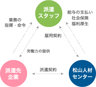 人材派遣とは？