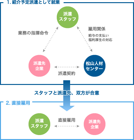 紹介予定派遣とは？