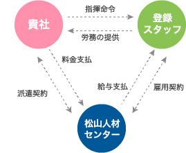 人材派遣について