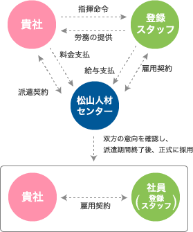 紹介予定派遣について