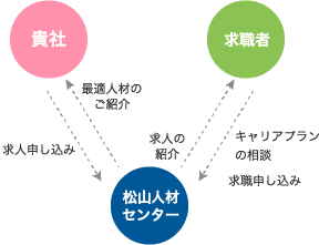 人材紹介について